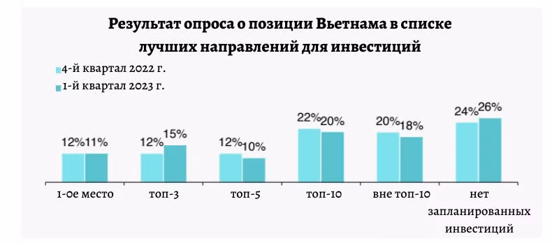 Количество предприятий, выбирающих Вьетнама одним из 3 лучших направлений для инвестиций, выросло на 3% по сравнению с 4-м кварталом 2022 г. Количество предприятий, выбирающих Вьетнама одним из 3 лучших направлений для инвестиций, выросло на 3% по сравнению с 4-м кварталом 2022 г.