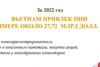 Вьетнам привлек ПИИ в размере около 27,72 мрлд долларов США за 2022 год