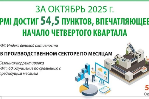 Индекс деловой активности (PMI) в октябре 2025 г. достиг 54,5 пунктов, впечатляющее начало четвертого квартала
