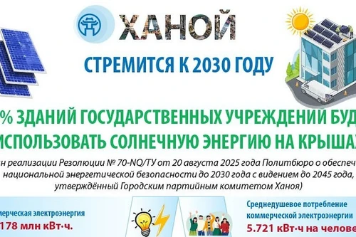 Ханой стремится к 2030 году: 50% зданий государственных учреждений будут использовать солнечную энергию на крышах