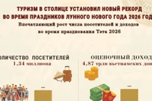 Ханой принял 1,34 миллиона туристов в период празднования Тэта года Бинь Нго 2026