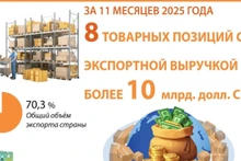 За 11 месяцев 2025 года восемь товарных позиций с экспортной выручкой более 10 млрд. долл. США