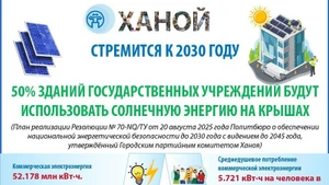 Ханой стремится к 2030 году: 50% зданий государственных учреждений будут использовать солнечную энергию на крышах