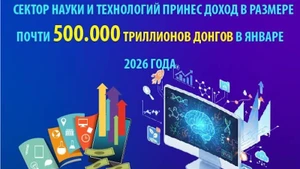 В январе 2026 года поступления в сфере науки и технологий составили почти 500 трлн донгов