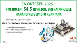 Индекс деловой активности (PMI) в октябре 2025 г. достиг 54,5 пунктов, впечатляющее начало четвертого квартала