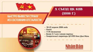 [Инфографика] X съезд: Быстро вывести страну из состояния отсталости