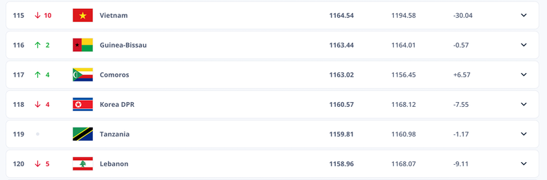 Сборная Вьетнама потеряла 30,04 балла и опустилась на 10 позиций. Сборная Вьетнама потеряла 30,04 балла и опустилась на 10 позиций.
