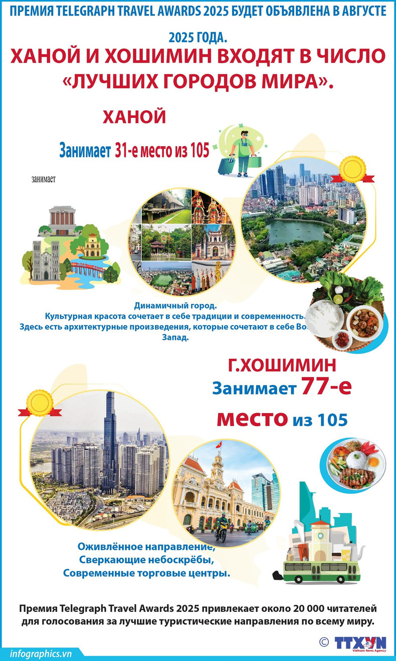 Ханой и Хошимин вошли в рейтинг «лучших городов мира» 2025-08-04-vn-hn-hcm-tp-tuyetvoi-v02-h84-h84.jpg