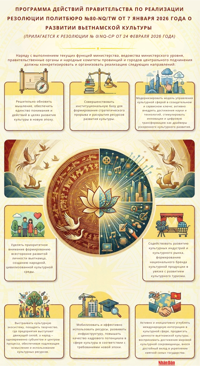 programma-deistvii-pravitel-stva-po-realizatsii-rezoljutsii-politbjuro-80-nqtw-ot-7-janvarja-2026-goda-o-razvitii-v-etnamskoi-kul-turi-prilagaetsja-k-rezoljutsii-0nq-cp-ot-24-fevralja-2026-goda.png
