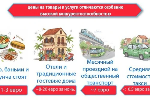 Вьетнам признан «наиболее бюджетным направлением в мире» в 2026 году