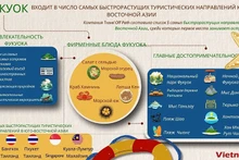 Фукуок – одно из самых быстрорастущих туристических направлений в Юго-Восточной Азии