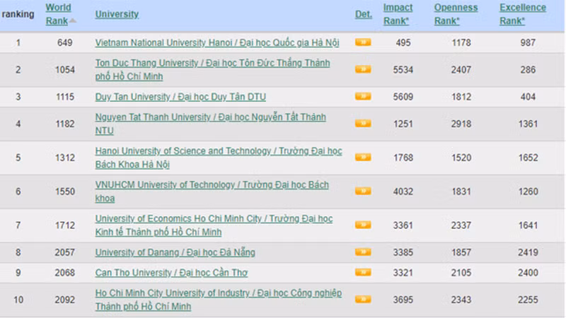 Топ-10 высших учебных заведений Вьетнама, включенных в рейтинг Webometrics за февраль 2024 года. Фото: VGP