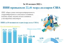 Вьетнам привлек ПИИ в размере 22,46 млрд долл. США за 10 месяцев