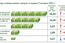 Экспорт продукции сельского, лесного и рыбного хозяйства принес около 41 млрд долл. США