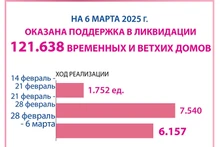 По всей стране снесено более 121 600 ветхих домов