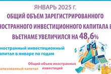 Приток прямых иностранных инвестиций во Вьетнам вырос на 48,6% в январе 2025 года