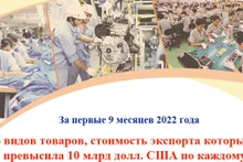 Стоимость экспорта 6 видов товаров превысила 10 млрд долларов США 