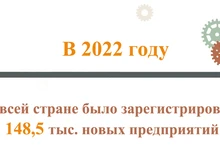 В 2022 г. во Вьетнаме было зарегистрировано 148,5 тыс. новых предприятий