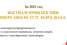 Вьетнам привлек ПИИ в размере около 27,72 мрлд долларов США за 2022 год