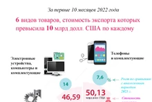 Товары, стоимость экспорта которых превысила 10 млрд долларов США