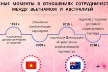 Важные моменты в отношениях сотрудничества между Вьетнамом и Австралией