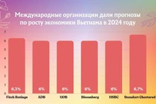 Международные организации дали прогнозы по росту экономики Вьетнама в 2024 году