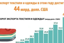 Оборот экспорта текстиля и одежды достиг 44 миллиардов долларов США в 2024 году