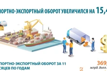 Импортно-экспортный оборот Вьетнама увеличился на 15,4% за первые 11 месяцев 2024 г.