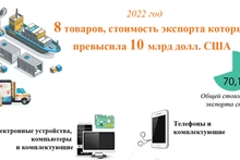 Товары, стоимость экспорта которых превысила 10 млрд долл. США 