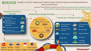 Фукуок – одно из самых быстрорастущих туристических направлений в Юго-Восточной Азии