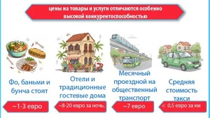 Вьетнам признан «наиболее бюджетным направлением в мире» в 2026 году