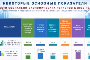 [Инфографика] Основные показатели шести социально-экономических регионов к 2030 году