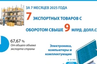 В январе–июле экспорт семи товаров превысил 9 млрд долларов США