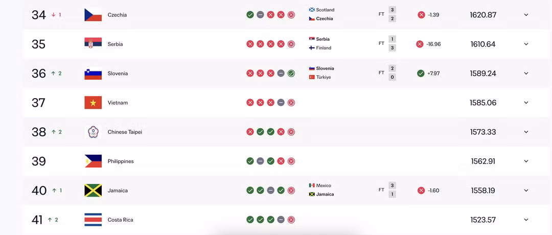 Позиция женской сборной Вьетнама в рейтинге ФИФА.