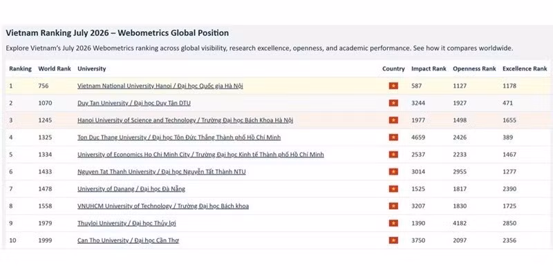 Топ-10 лучших вузов Вьетнама в июльском рейтинге Webometrics 2026 года.