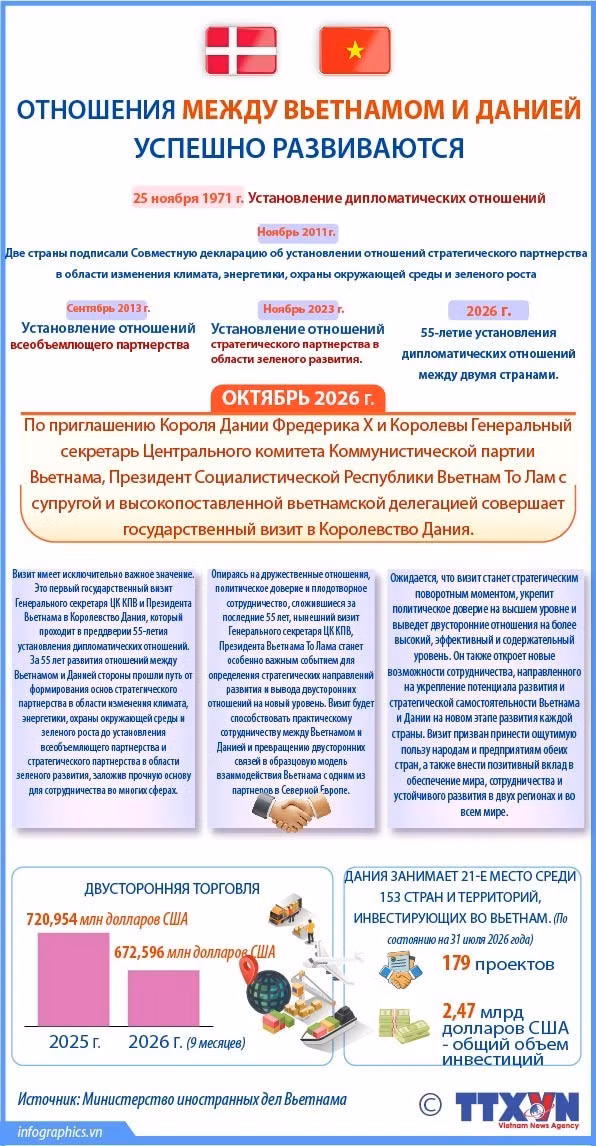 [Инфографика] Отношения между Вьетнамом и Данией успешно развиваются ảnh 1