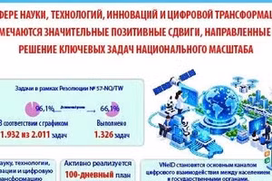[Инфографика] В сфере науки, технологий, инноваций и цифровой трансформации отмечаются значительные позитивные сдвиги