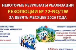 [Инфографика] Некоторые результаты реализации Резолюции №72-NQ/TW за девять месяцев 2026 года