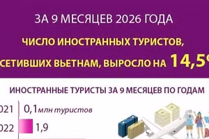 [Инфографика] Число иностранных туристов, посетивших Вьетнам, за девять месяцев выросло на 14,5%