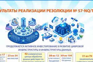 [Инфографика] Результаты реализации Резолюции №57-NQ/TW о прорывном развитии науки и технологий