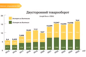 [Инфографика] Отношения всеобъемлющего стратегического партнерства между Вьетнамом и Индией