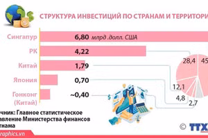 За 5 месяцев 2026 года общий объем зарегистрированных иностранных инвестиций во Вьетнам вырос на 34,9%