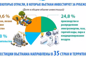 За семь месяцев 2026 года объем инвестиций Вьетнама за рубеж достиг 2,36 млрд долл. США