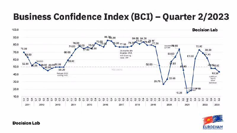 Отчет об индексе делового климата (BCI) подготовлен EuroCham во Вьетнаме и Decision Lab.