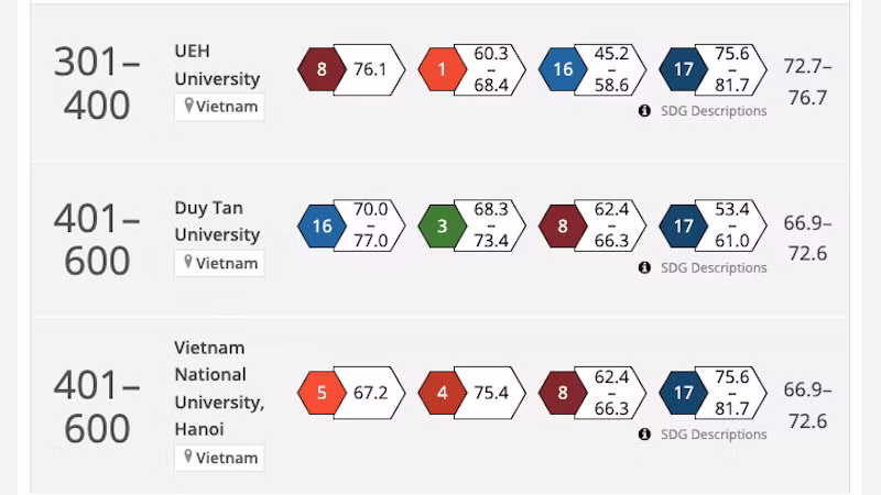 Данный рейтинг дает оценки влиянию и вкладу образовательных учреждений в социальное развитие, развитие человека и защиту окружающей среды.