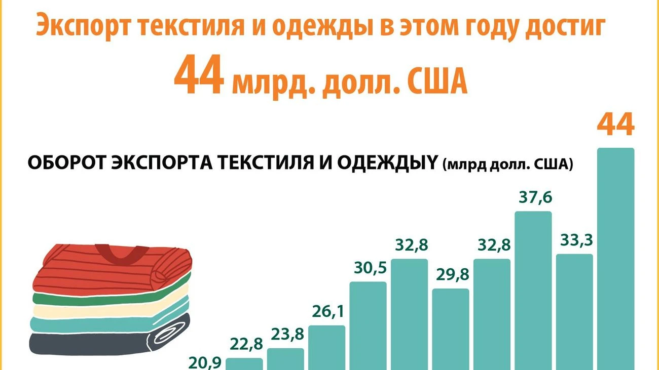 Оборот экспорта текстиля и одежды достиг 44 миллиардов долларов США в 2024 году