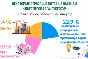 За первые четыре месяца 2026 года зарубежные инвестиции вьетнама достигли 713,9 млн. долл. США