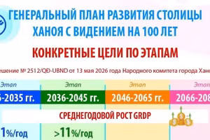 Генеральный план развития столицы Ханоя с видением на 100 лет: конкретные цели по этапам
