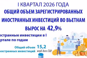I квартал 2026 года: общий объем зарегистрированных иностранных инвестиций во Вьетнам вырос на 42,9%