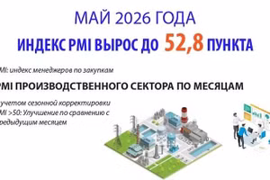 Май 2026 года: индекс PMI вырос до 52,8 пункта